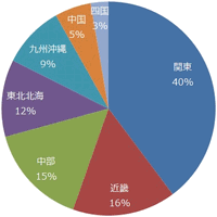 地域別gdp 関東 近畿 中部など域内総生産 のランキング ランキングサイト Rank J